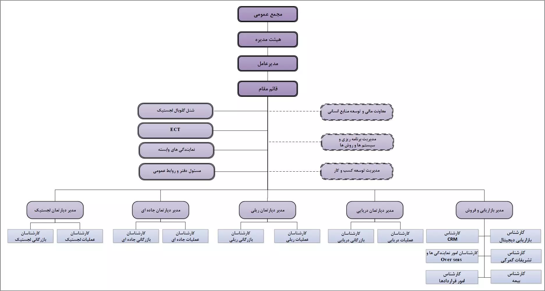 ساختار سازمانی دفتر مرکزی
